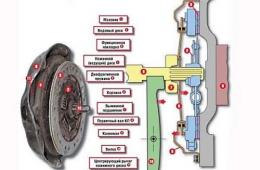 How the car clutch works